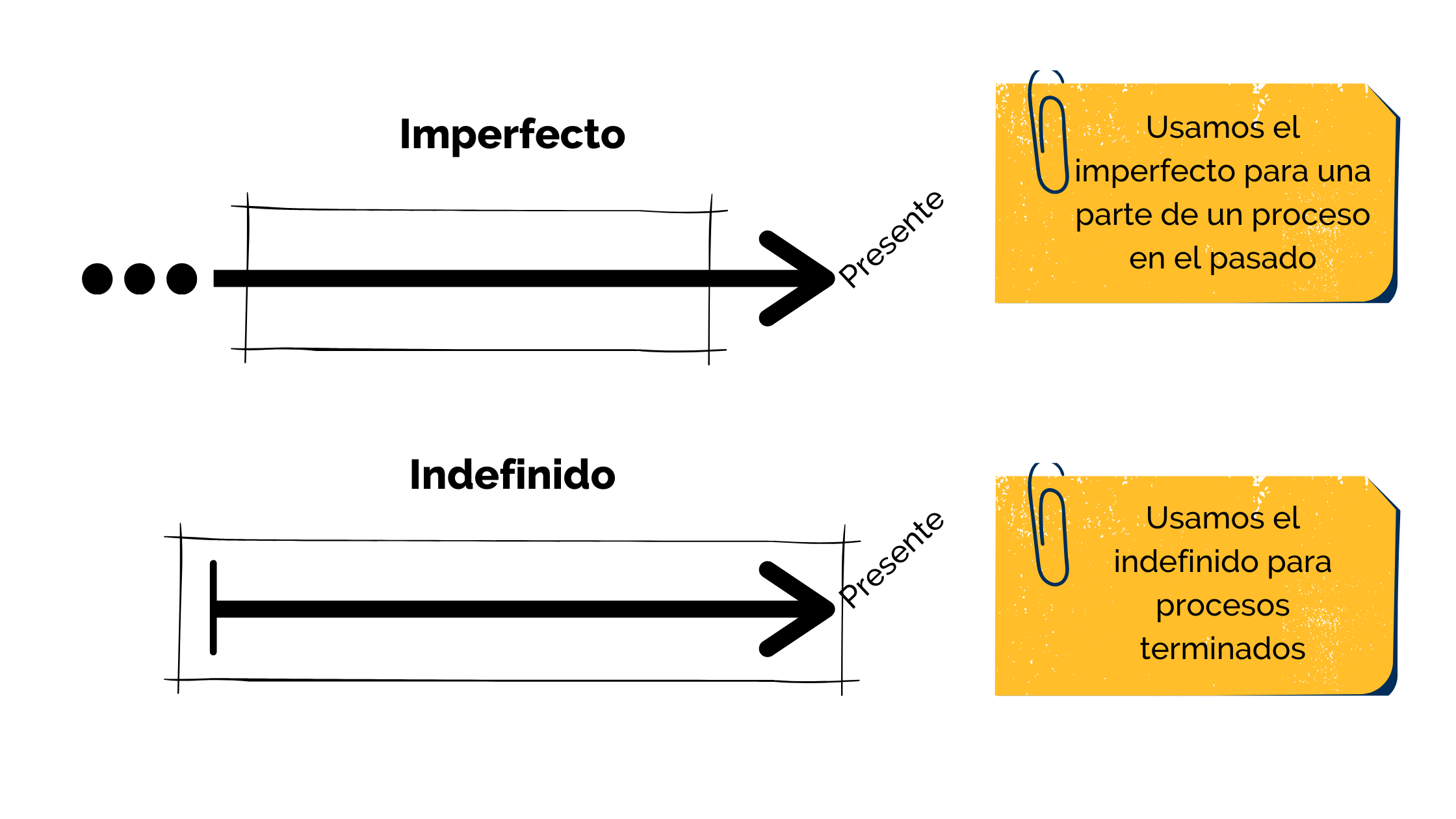 indefinido vs imperfecto